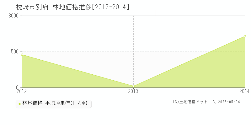 枕崎市別府の林地価格推移グラフ 