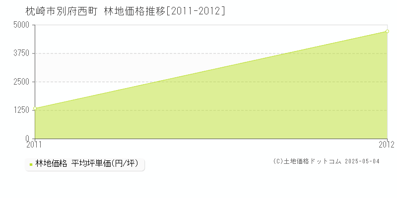別府西町(枕崎市)の林地価格推移グラフ(坪単価)[2011-2012年]
