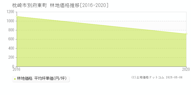 別府東町(枕崎市)の林地価格推移グラフ(坪単価)[2016-2020年]