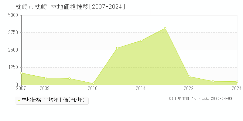 枕崎市枕崎の林地価格推移グラフ 