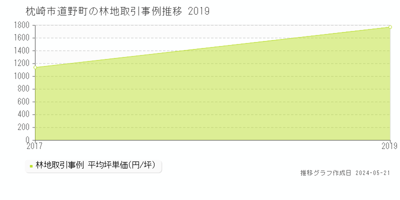 枕崎市道野町の林地価格推移グラフ 