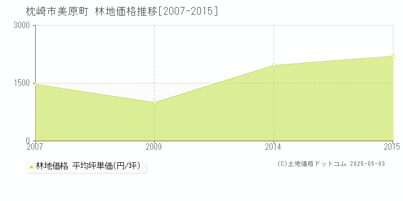 美原町(枕崎市)の林地価格推移グラフ(坪単価)[2007-2015年]