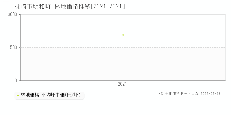 明和町(枕崎市)の林地価格推移グラフ(坪単価)[2021-2021年]