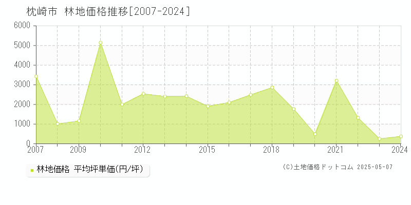 枕崎市(鹿児島県)の林地価格推移グラフ(坪単価)[2007-2024年]