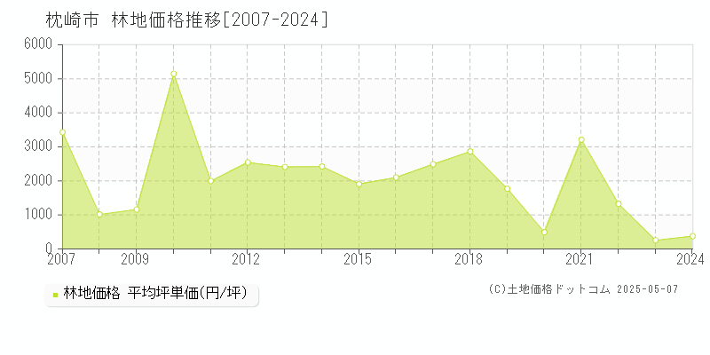 枕崎市の林地価格推移グラフ 