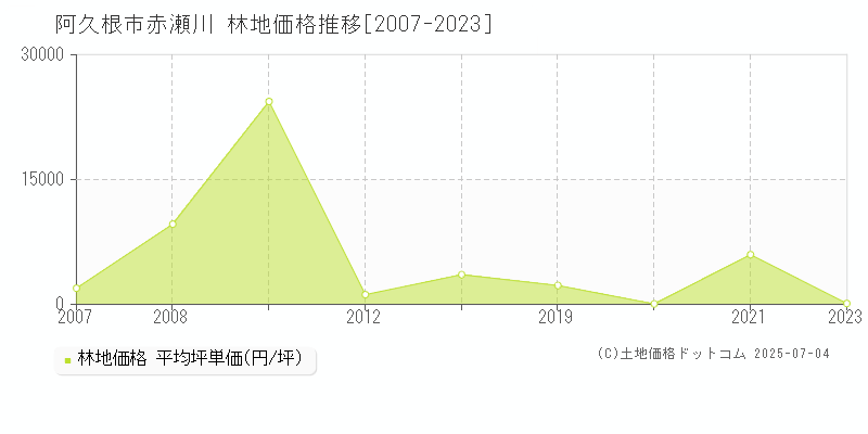 赤瀬川(阿久根市)の林地価格推移グラフ(坪単価)[2007-2023年]