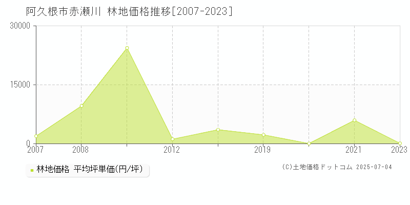 阿久根市赤瀬川の林地価格推移グラフ 