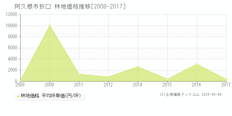 折口(阿久根市)の林地価格推移グラフ(坪単価)[2008-2017年]