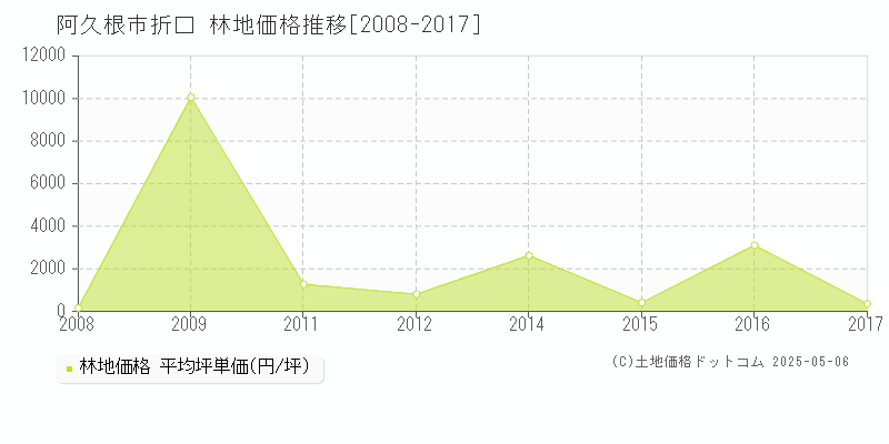 阿久根市折口の林地価格推移グラフ 