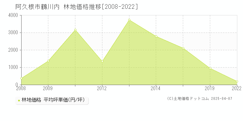 阿久根市鶴川内の林地価格推移グラフ 