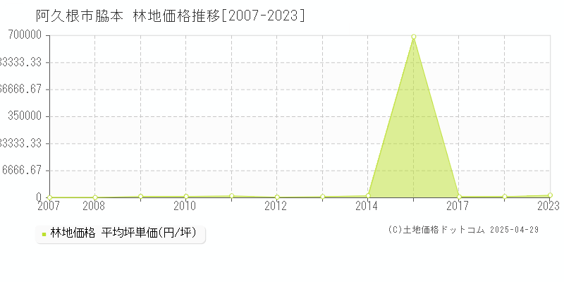 阿久根市脇本の林地取引事例推移グラフ 