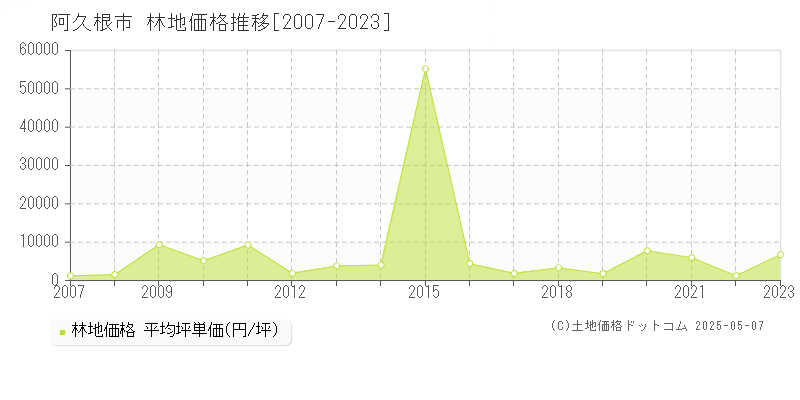阿久根市(鹿児島県)の林地価格推移グラフ(坪単価)[2007-2023年]