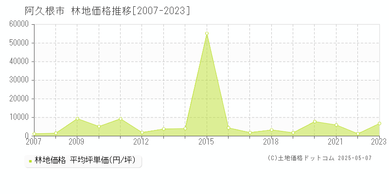 阿久根市の林地取引事例推移グラフ 