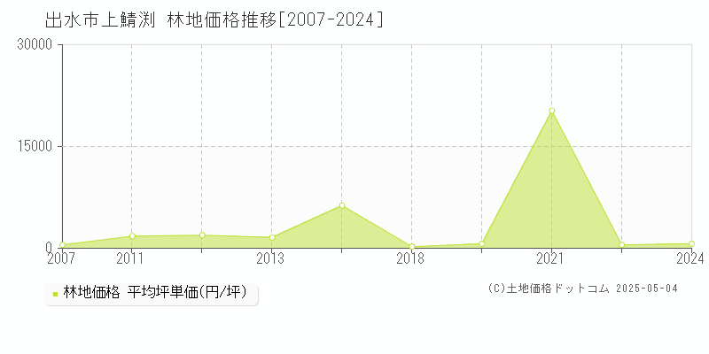 上鯖渕(出水市)の林地価格推移グラフ(坪単価)[2007-2024年]