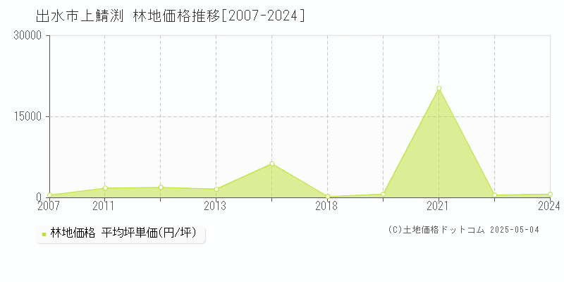 出水市上鯖渕の林地価格推移グラフ 