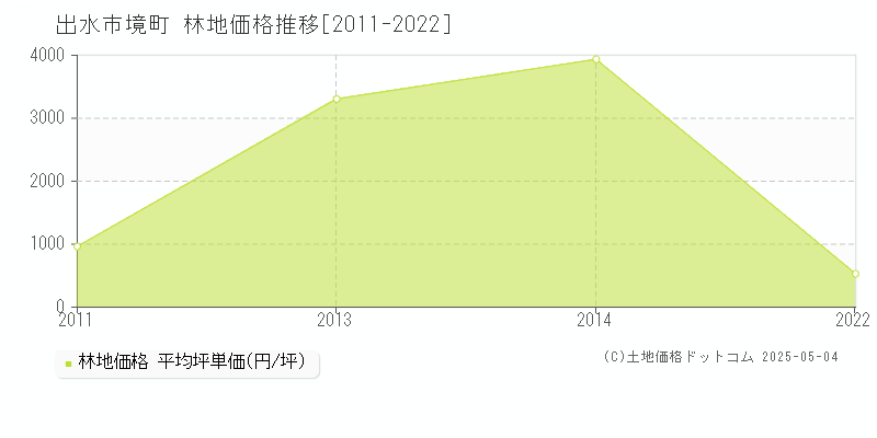 境町(出水市)の林地価格推移グラフ(坪単価)[2011-2022年]