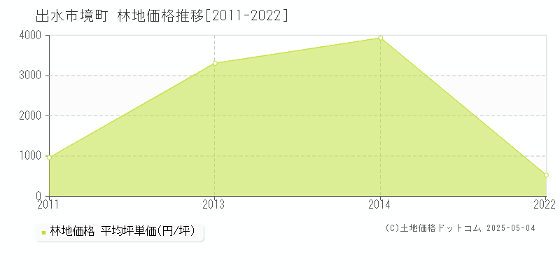 出水市境町の林地価格推移グラフ 