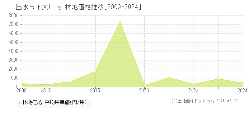 下大川内(出水市)の林地価格推移グラフ(坪単価)[2009-2024年]