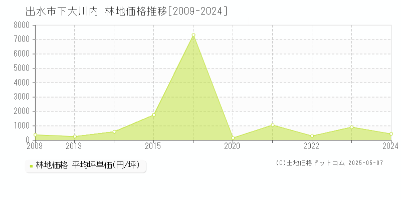 出水市下大川内の林地価格推移グラフ 