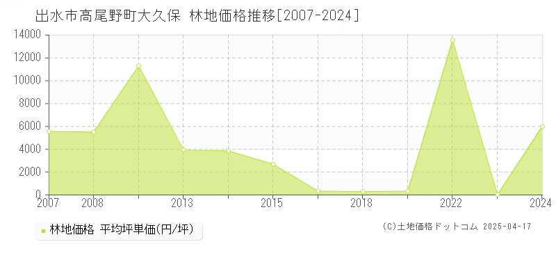 出水市高尾野町大久保の林地価格推移グラフ 