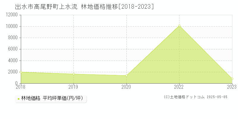 高尾野町上水流(出水市)の林地価格推移グラフ(坪単価)[2018-2023年]