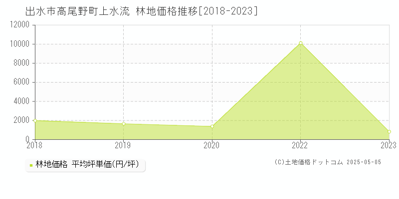 出水市高尾野町上水流の林地価格推移グラフ 