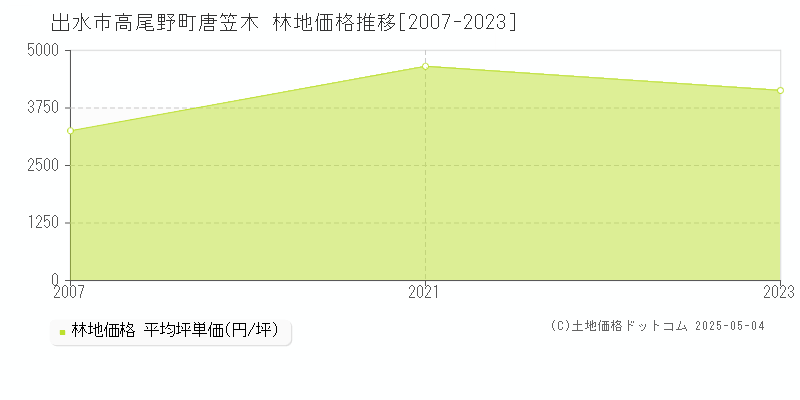 高尾野町唐笠木(出水市)の林地価格推移グラフ(坪単価)[2007-2023年]