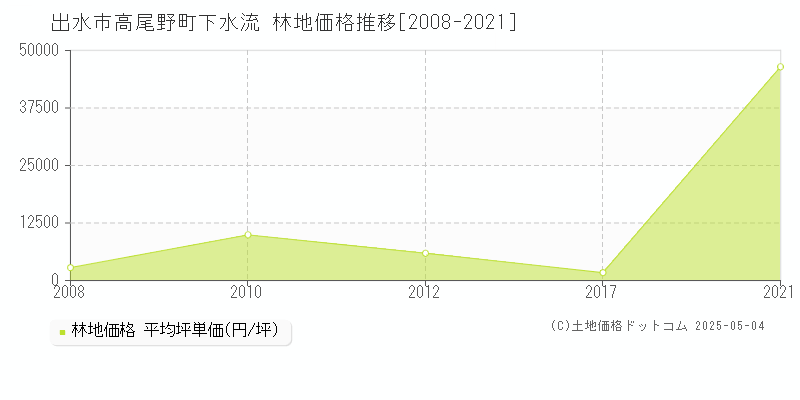 高尾野町下水流(出水市)の林地価格推移グラフ(坪単価)[2008-2021年]