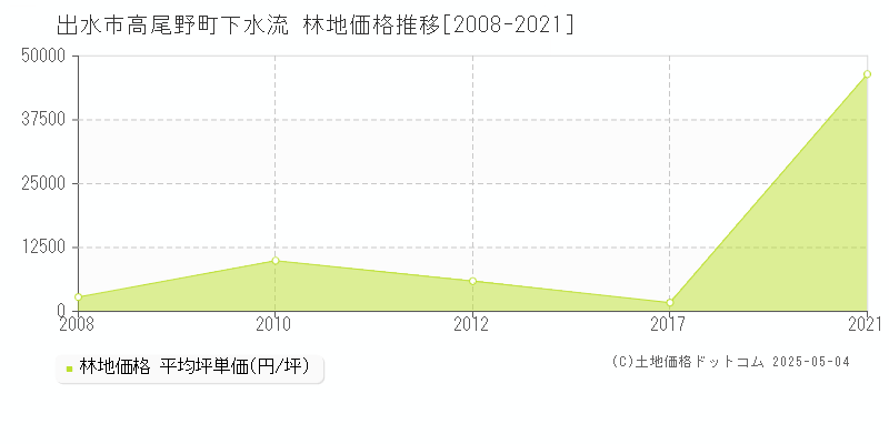 出水市高尾野町下水流の林地価格推移グラフ 