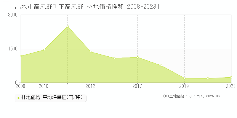 高尾野町下高尾野(出水市)の林地価格推移グラフ(坪単価)[2008-2023年]