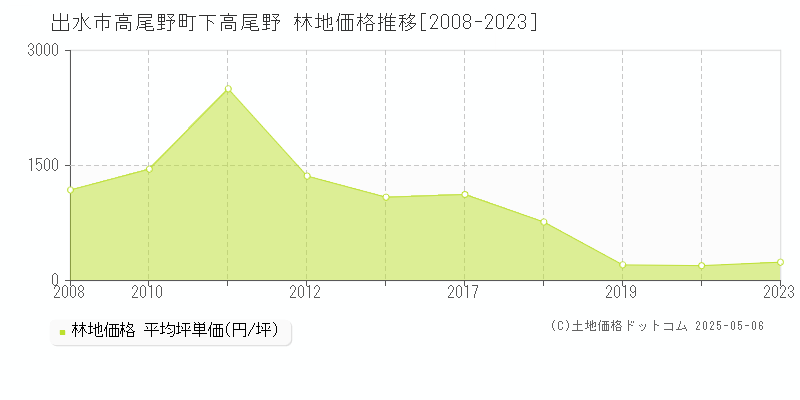 出水市高尾野町下高尾野の林地取引価格推移グラフ 