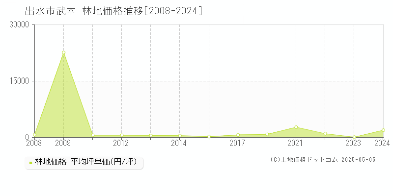 武本(出水市)の林地価格推移グラフ(坪単価)[2008-2024年]