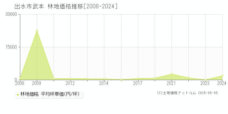 出水市武本の林地価格推移グラフ 