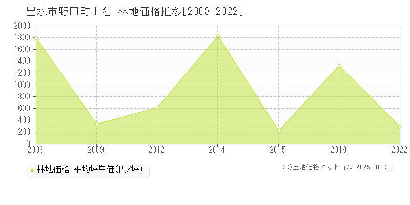 野田町上名(出水市)の林地価格推移グラフ(坪単価)[2008-2022年]