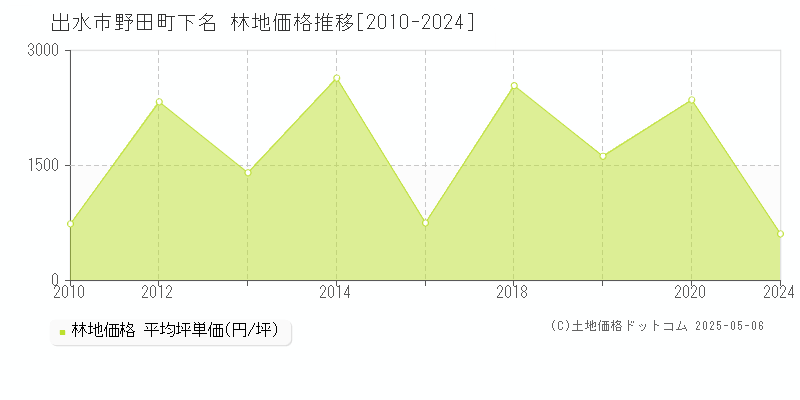 野田町下名(出水市)の林地価格推移グラフ(坪単価)[2010-2024年]