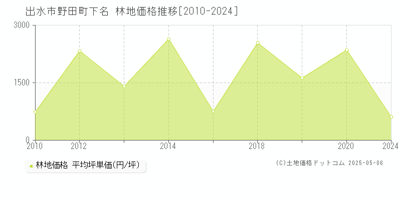 出水市野田町下名の林地価格推移グラフ 