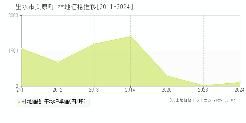 美原町(出水市)の林地価格推移グラフ(坪単価)[2011-2024年]