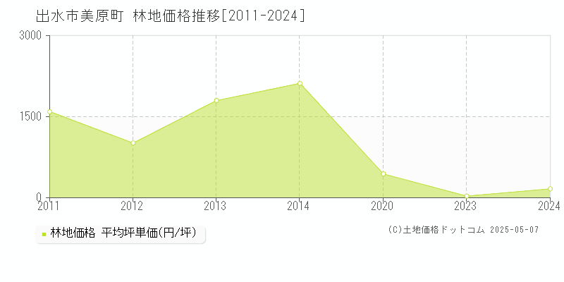 出水市美原町の林地価格推移グラフ 