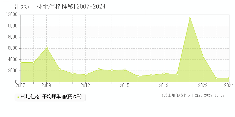 出水市(鹿児島県)の林地価格推移グラフ(坪単価)[2007-2024年]