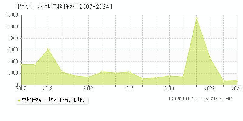 出水市の林地価格推移グラフ 