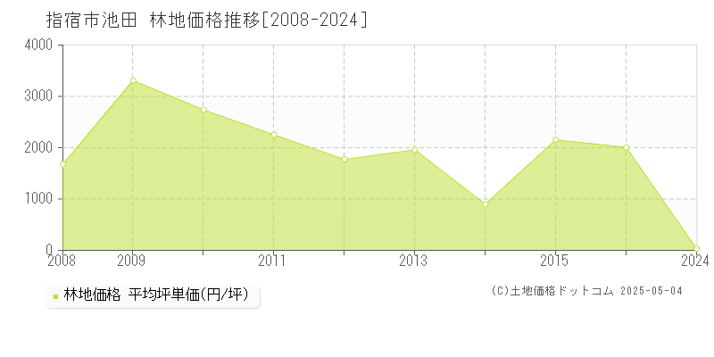 池田(指宿市)の林地価格推移グラフ(坪単価)[2008-2024年]