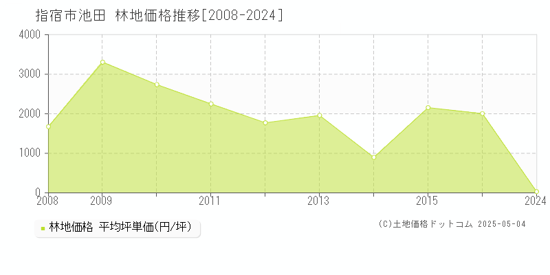 指宿市池田の林地価格推移グラフ 