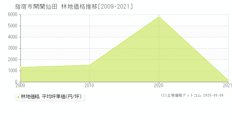 開聞仙田(指宿市)の林地価格推移グラフ(坪単価)[2009-2021年]