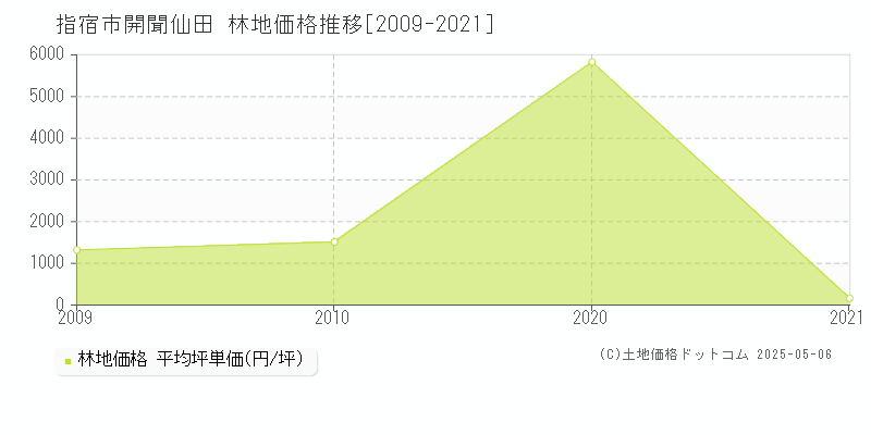 指宿市開聞仙田の林地価格推移グラフ 