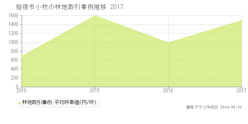 指宿市小牧の林地価格推移グラフ 