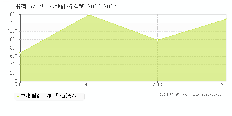 小牧(指宿市)の林地価格推移グラフ(坪単価)[2010-2017年]