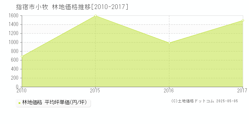 指宿市小牧の林地価格推移グラフ 