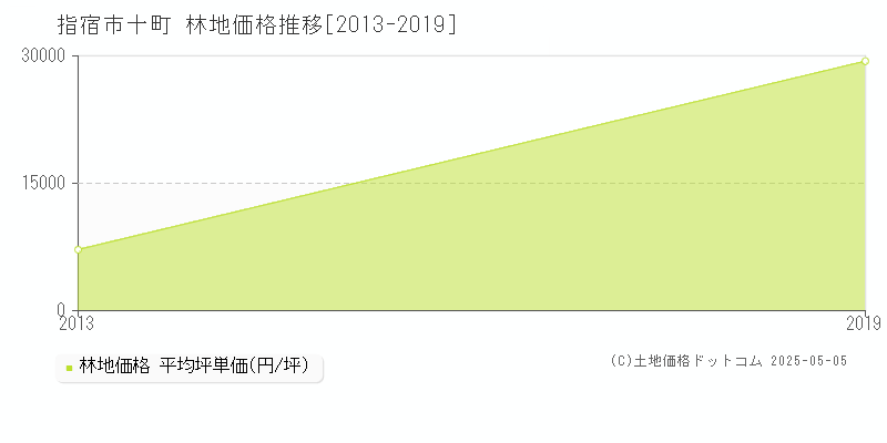 十町(指宿市)の林地価格推移グラフ(坪単価)[2013-2019年]