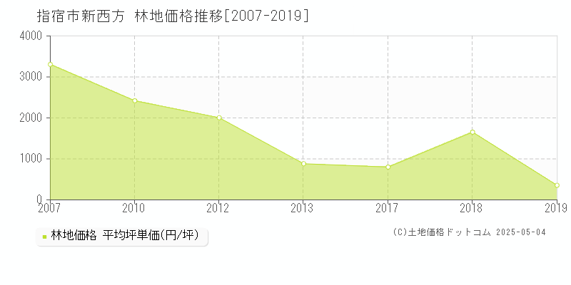 新西方(指宿市)の林地価格推移グラフ(坪単価)[2007-2019年]
