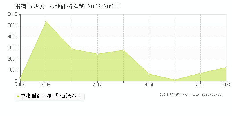 西方(指宿市)の林地価格推移グラフ(坪単価)[2008-2024年]